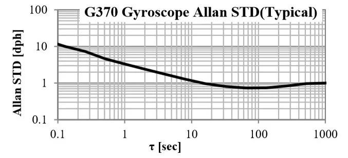 M-G370S<a href='http://www.ytxsj.cn/gyro/' target='_blank'><u>݃xģK</u></a>ƫ(wn)D